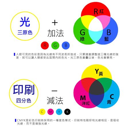 光與顏色的關係|彩色視覺